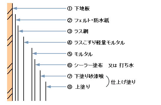 木造ラス下地の場合の施工方法